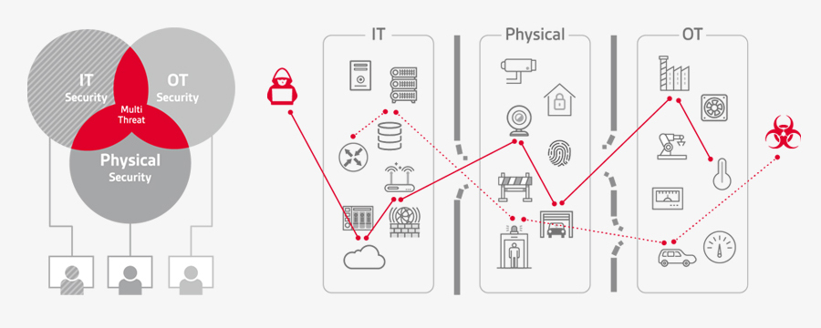 Detects and responds to a new type of complex threat that cannot be detected in individual security areas through integrated IT/physical/OT security management.